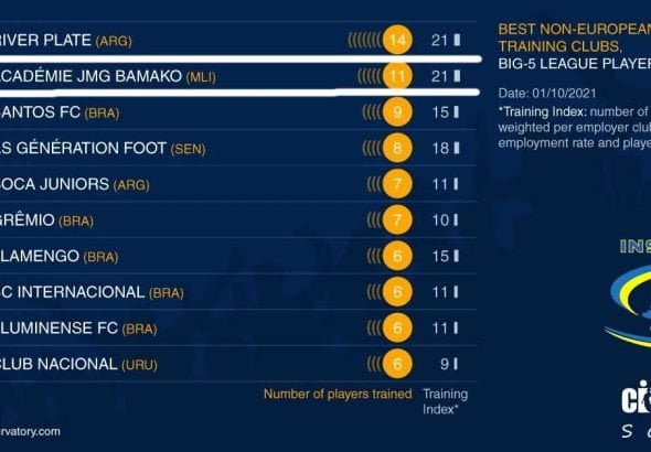 academie de soccer Institut JMG une des meilleur méthodologie de formation au monde